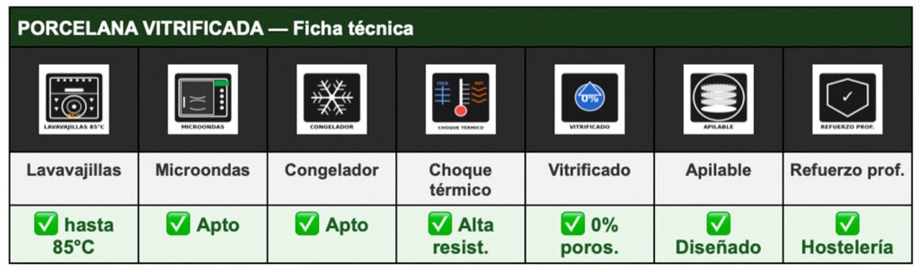 Vajilla para hostelería con iconos técnicos: lavavajillas 85°C, microondas, apilable, choque térmico y vitrificado — porcelana Bidasoa y vidrio opal Arcoroc