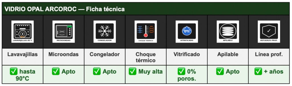 Vajilla para hostelería con iconos técnicos: lavavajillas 85°C, microondas, apilable, choque térmico y vitrificado — porcelana Bidasoa y vidrio opal Arcoroc